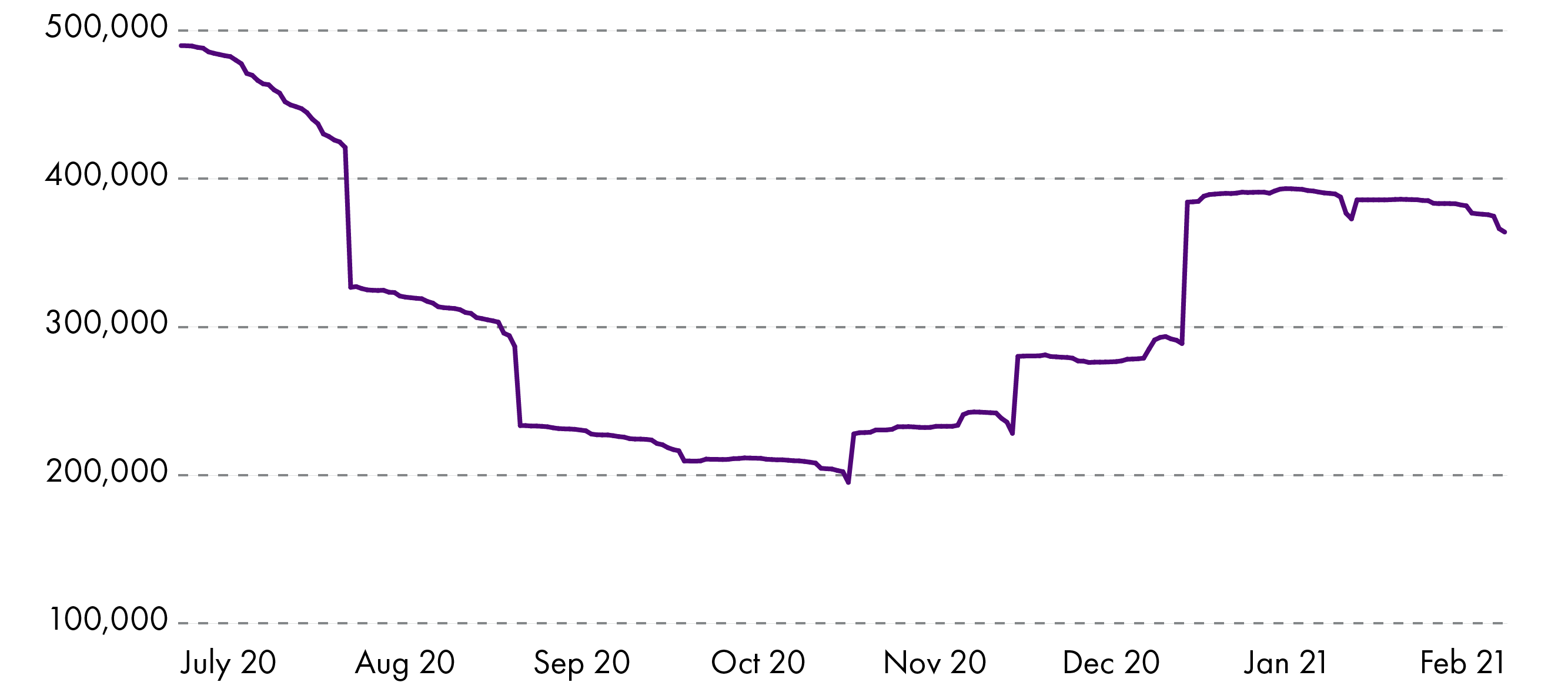 This chart shows the total number of employments either partially or fully furloughed in Scotland between July 2020 and February 2021. The total number of employments furloughed in Scotland fell from a high of almost half a million at the start of July to a low of 209,300 on the 23rd October 2020. Since then, the number of furloughed employments rose gradually, before increasing sharply when the second nationwide lockdown started in December. The number of employments furloughed in the second lockdown peaked on 19th January at 393,400, and has reduced slightly to 364,100 at the end of February 2021. 